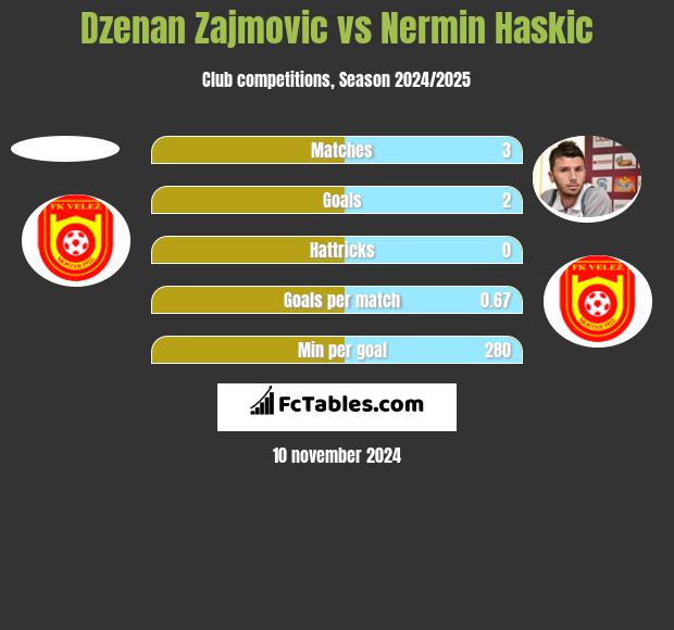 Dzenan Zajmovic vs Nermin Haskic h2h player stats