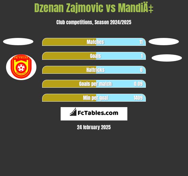 Dzenan Zajmovic vs MandiÄ‡ h2h player stats