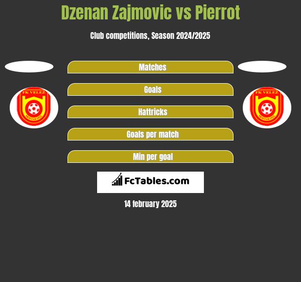 Dzenan Zajmovic vs Pierrot h2h player stats