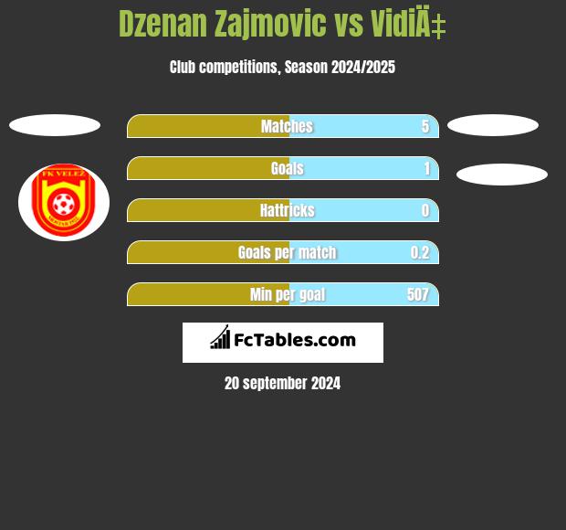 Dzenan Zajmovic vs VidiÄ‡ h2h player stats