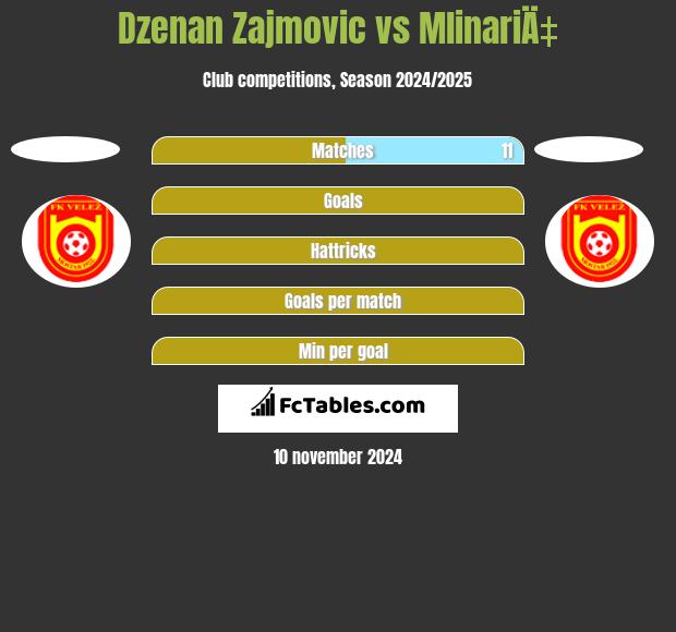 Dzenan Zajmovic vs MlinariÄ‡ h2h player stats