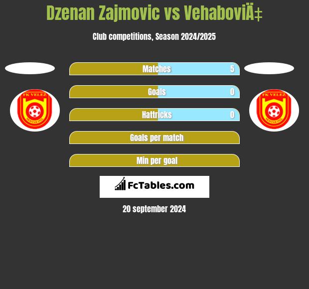 Dzenan Zajmovic vs VehaboviÄ‡ h2h player stats