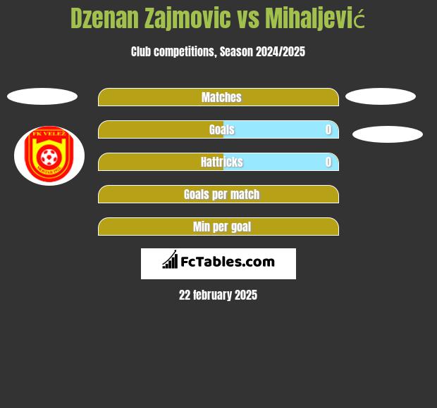 Dzenan Zajmovic vs Mihaljević h2h player stats