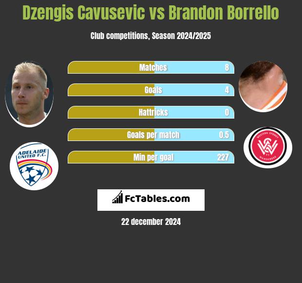 Dzengis Cavusevic vs Brandon Borrello h2h player stats