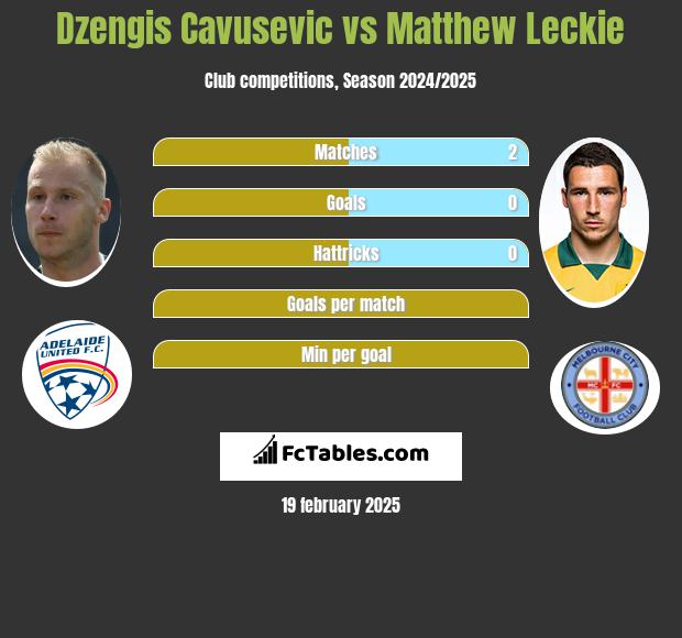 Dzengis Cavusevic vs Matthew Leckie h2h player stats