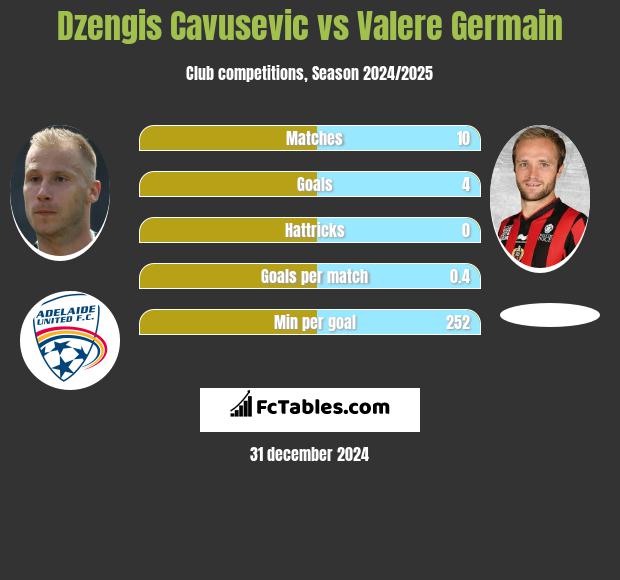 Dzengis Cavusevic vs Valere Germain h2h player stats