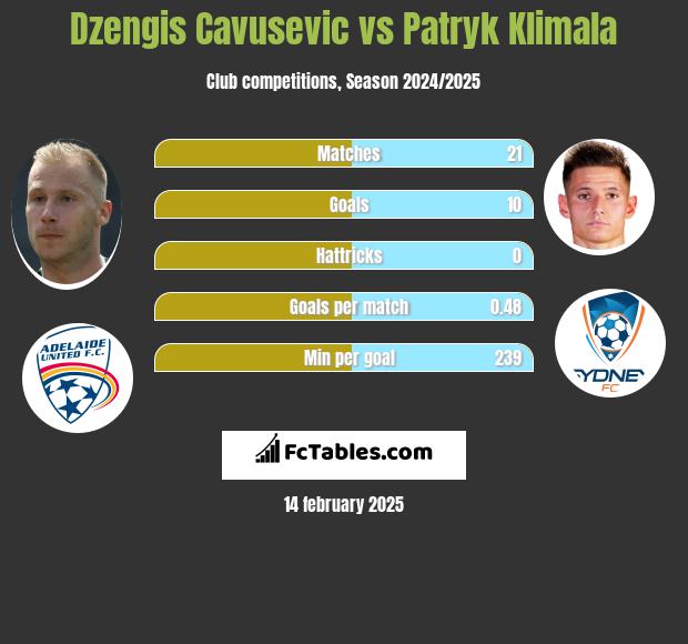 Dzengis Cavusevic vs Patryk Klimala h2h player stats