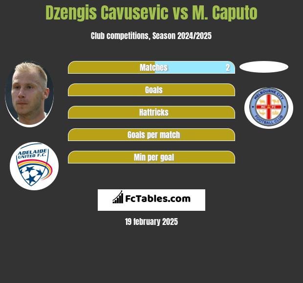 Dzengis Cavusevic vs M. Caputo h2h player stats