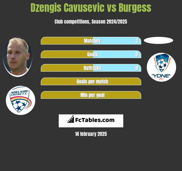 Dzengis Cavusevic vs Burgess h2h player stats