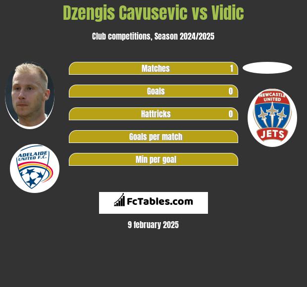 Dzengis Cavusevic vs Vidic h2h player stats