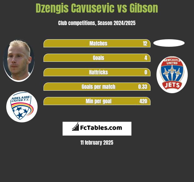 Dzengis Cavusevic vs Gibson h2h player stats