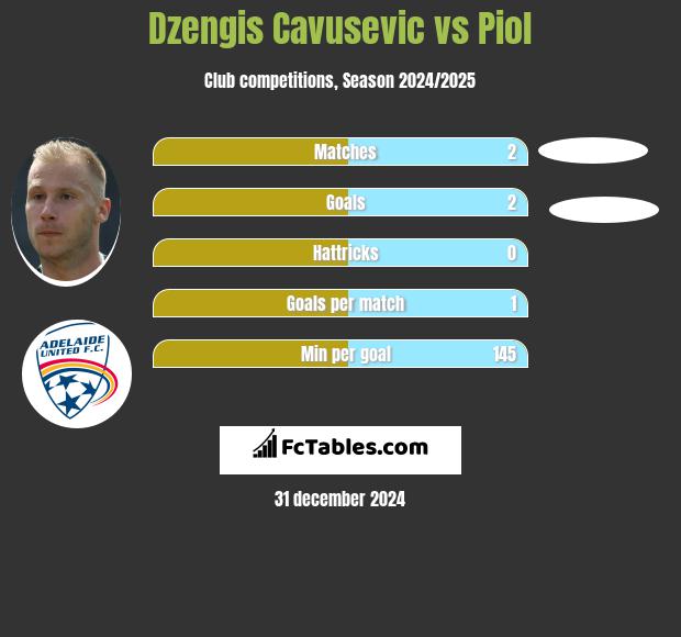 Dzengis Cavusevic vs Piol h2h player stats