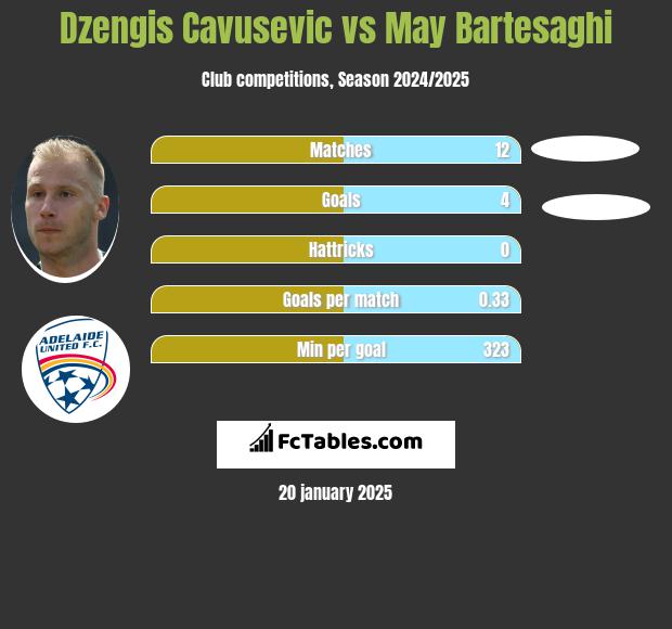 Dzengis Cavusevic vs May Bartesaghi h2h player stats