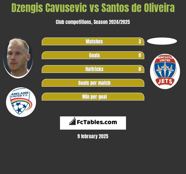 Dzengis Cavusevic vs Santos de Oliveira h2h player stats