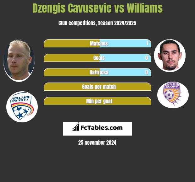 Dzengis Cavusevic vs Williams h2h player stats