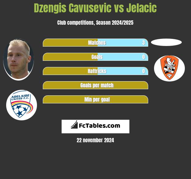 Dzengis Cavusevic vs Jelacic h2h player stats