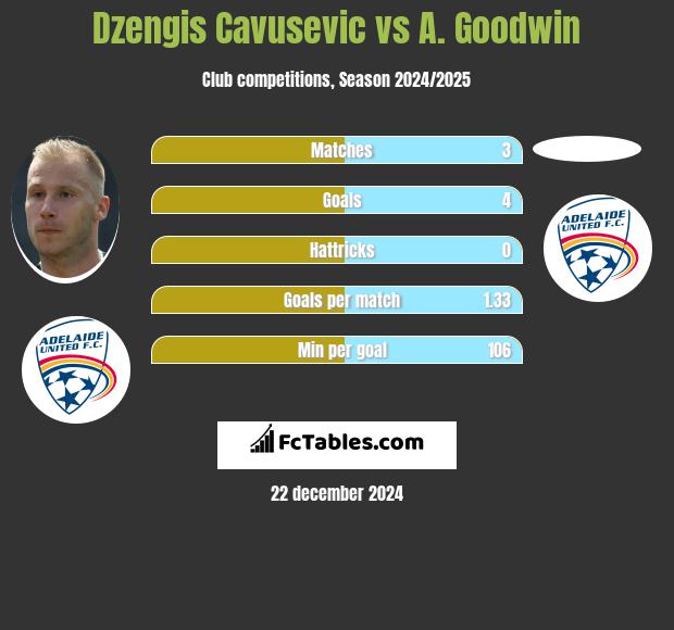 Dzengis Cavusevic vs A. Goodwin h2h player stats