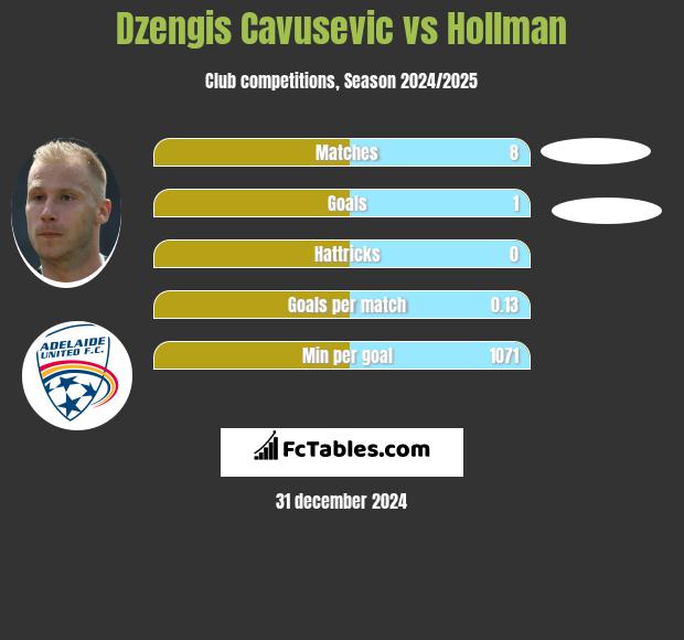 Dzengis Cavusevic vs Hollman h2h player stats