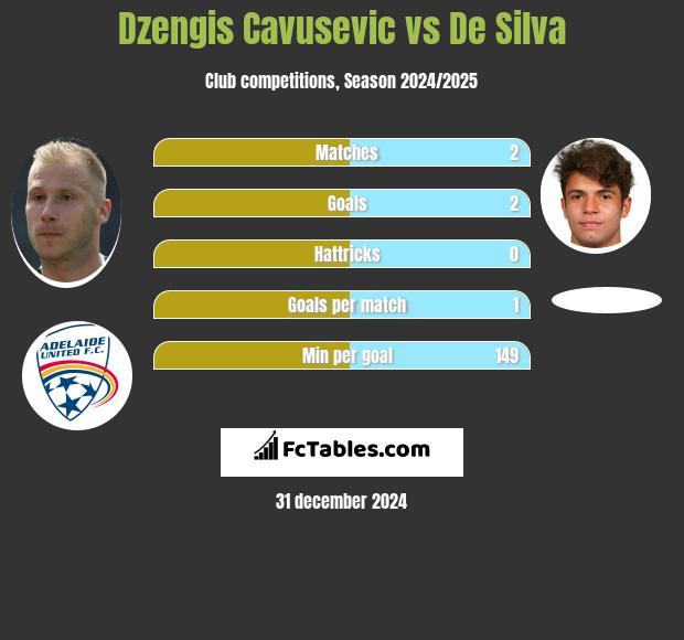 Dzengis Cavusevic vs De Silva h2h player stats