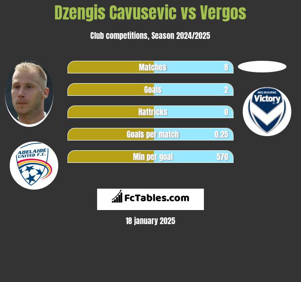 Dzengis Cavusevic vs Vergos h2h player stats