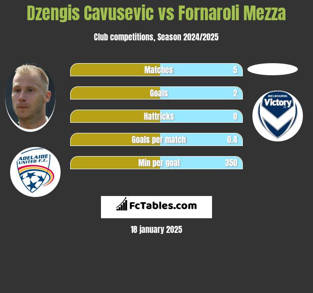 Dzengis Cavusevic vs Fornaroli Mezza h2h player stats