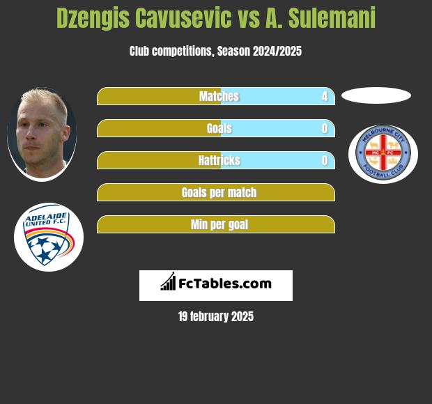 Dzengis Cavusevic vs A. Sulemani h2h player stats