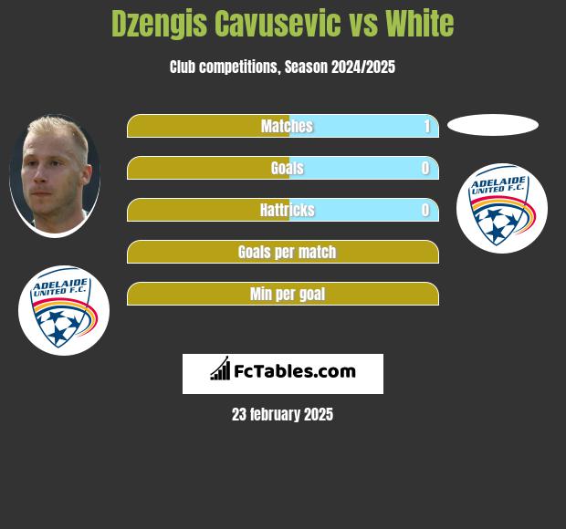 Dzengis Cavusevic vs White h2h player stats