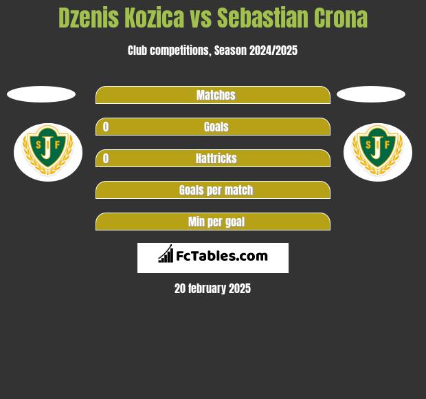 Dzenis Kozica vs Sebastian Crona h2h player stats