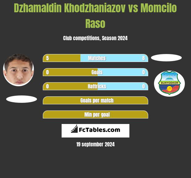 Dżamałdin Chodżanijazow vs Momcilo Raso h2h player stats