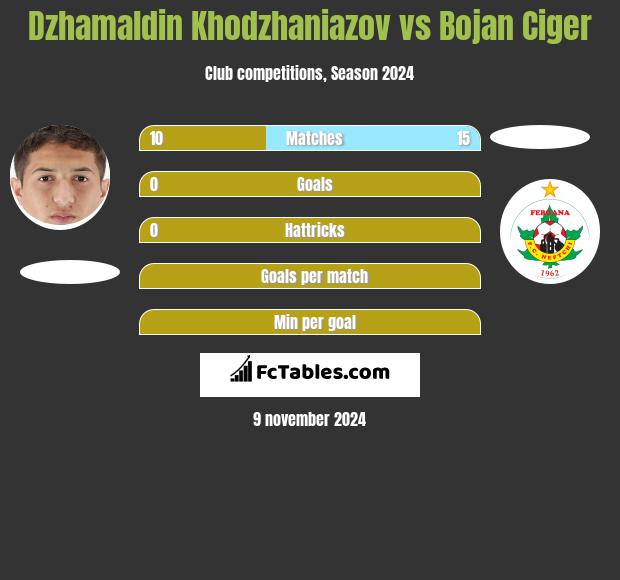 Dżamałdin Chodżanijazow vs Bojan Ciger h2h player stats