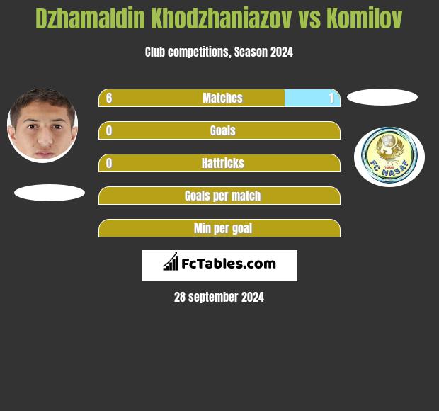 Dżamałdin Chodżanijazow vs Komilov h2h player stats