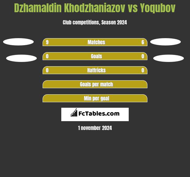 Dzhamaldin Khodzhaniazov vs Yoqubov h2h player stats