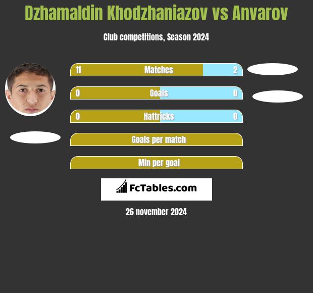 Dżamałdin Chodżanijazow vs Anvarov h2h player stats