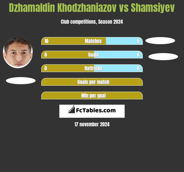 Dzhamaldin Khodzhaniazov vs Shamsiyev h2h player stats