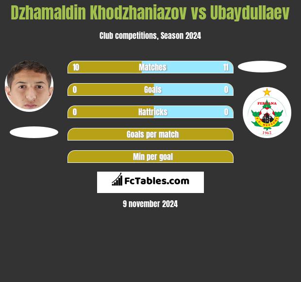 Dżamałdin Chodżanijazow vs Ubaydullaev h2h player stats