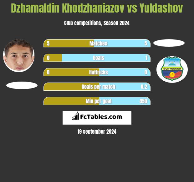 Dżamałdin Chodżanijazow vs Yuldashov h2h player stats