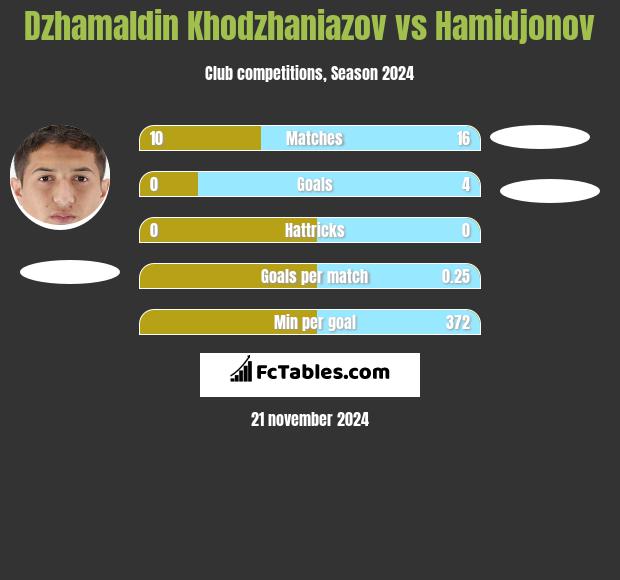 Dżamałdin Chodżanijazow vs Hamidjonov h2h player stats