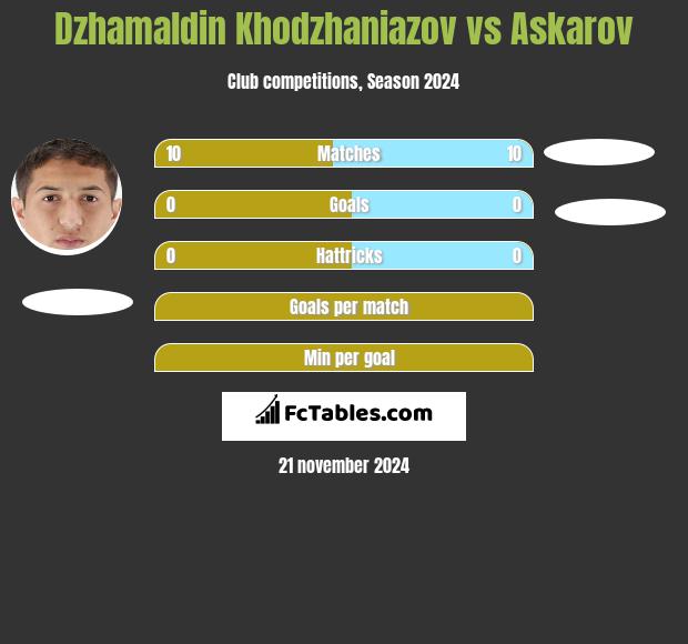 Dżamałdin Chodżanijazow vs Askarov h2h player stats