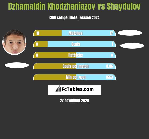 Dżamałdin Chodżanijazow vs Shaydulov h2h player stats