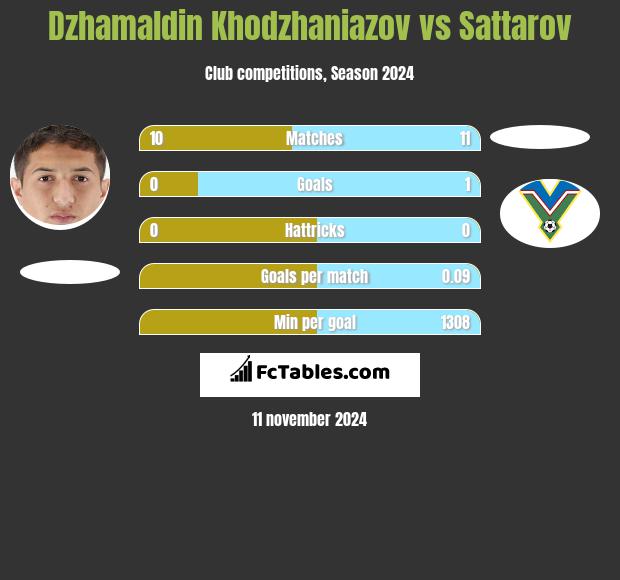 Dzhamaldin Khodzhaniazov vs Sattarov h2h player stats