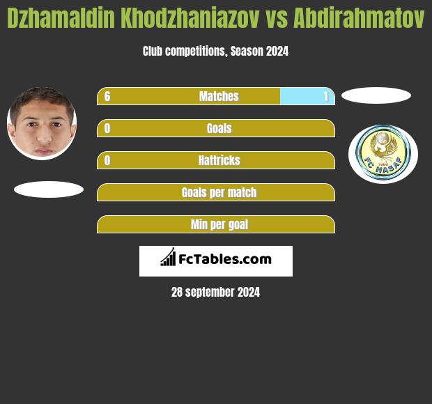 Dżamałdin Chodżanijazow vs Abdirahmatov h2h player stats