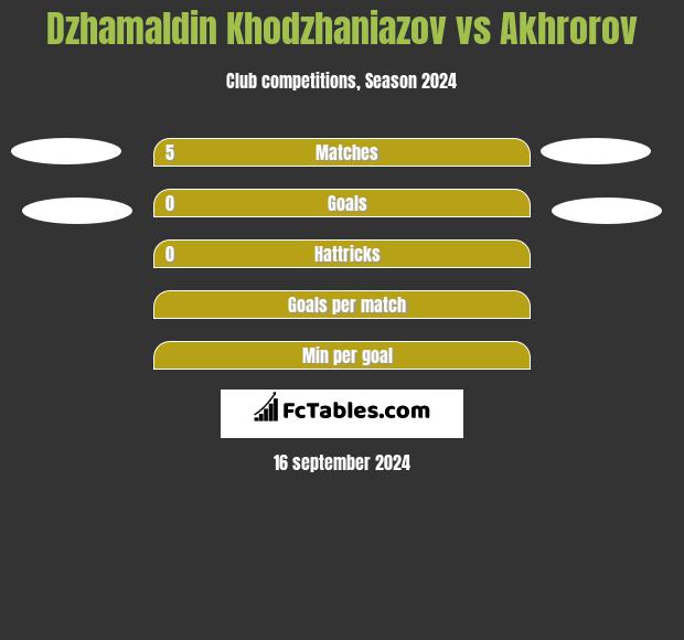 Dzhamaldin Khodzhaniazov vs Akhrorov h2h player stats