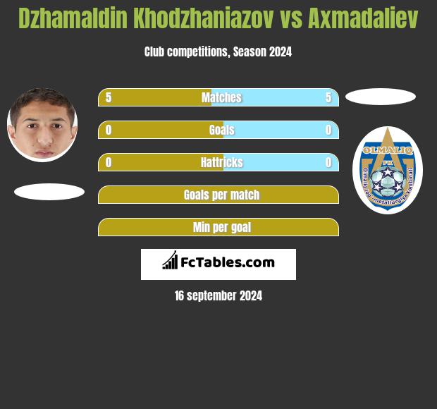 Dzhamaldin Khodzhaniazov vs Axmadaliev h2h player stats