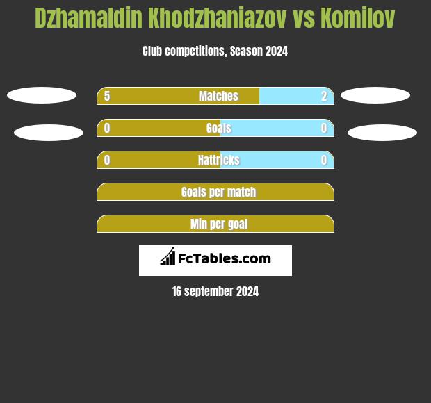 Dzhamaldin Khodzhaniazov vs Komilov h2h player stats