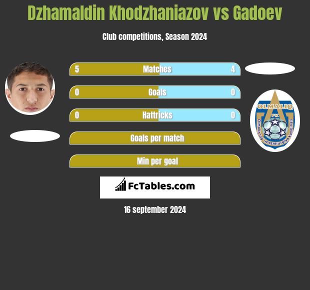 Dzhamaldin Khodzhaniazov vs Gadoev h2h player stats