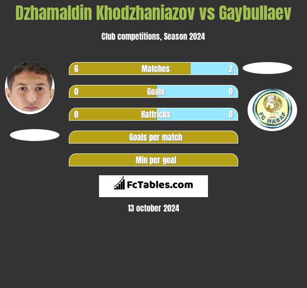 Dżamałdin Chodżanijazow vs Gaybullaev h2h player stats