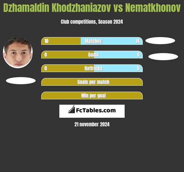 Dżamałdin Chodżanijazow vs Nematkhonov h2h player stats