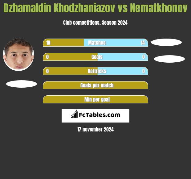 Dzhamaldin Khodzhaniazov vs Nematkhonov h2h player stats