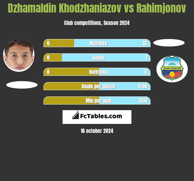 Dżamałdin Chodżanijazow vs Rahimjonov h2h player stats