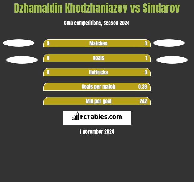 Dzhamaldin Khodzhaniazov vs Sindarov h2h player stats